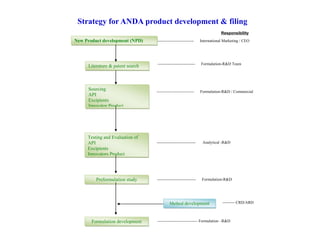 Product development Global prospective | PPT