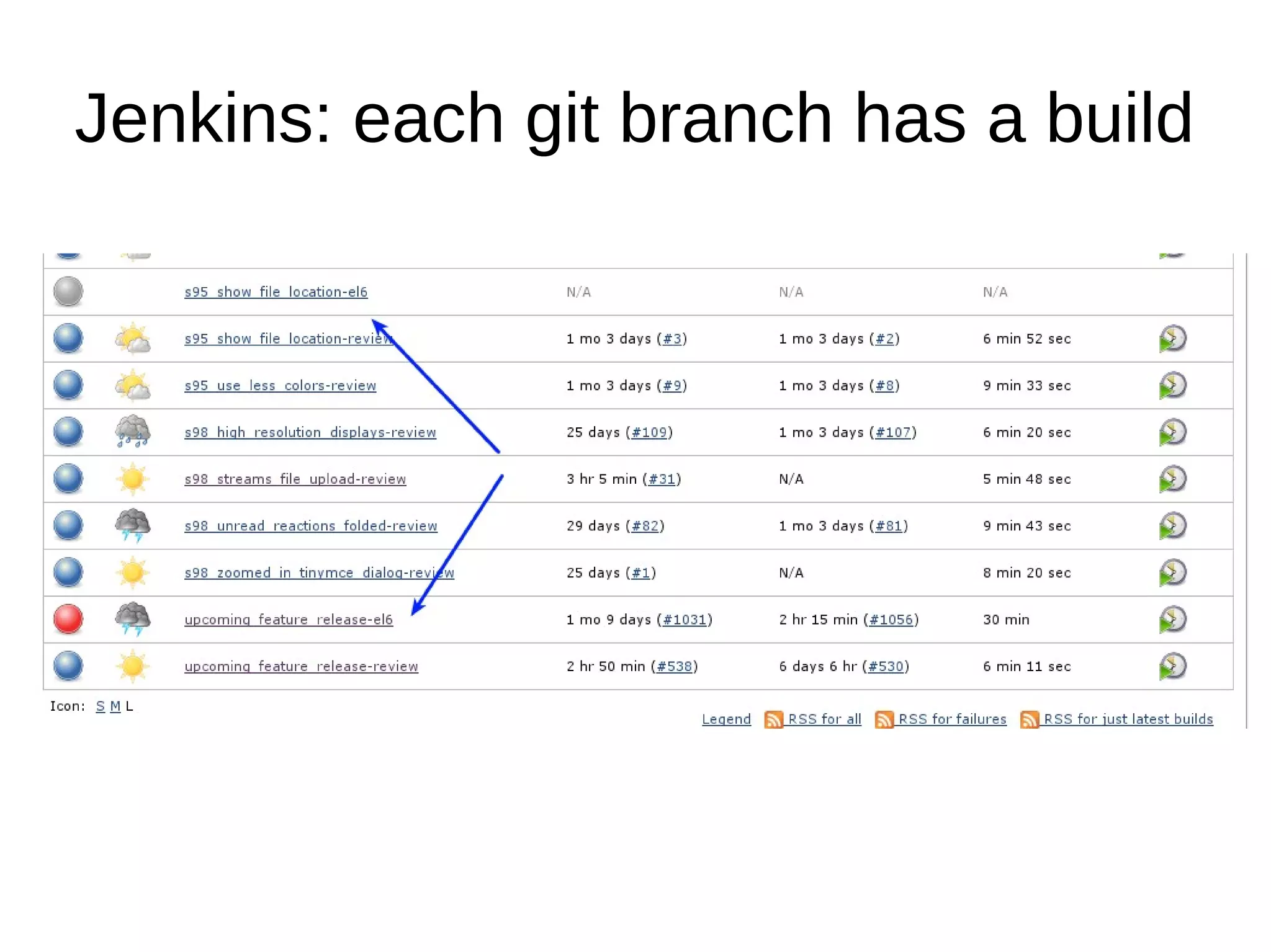 Jenkins: each git branch has a build
 