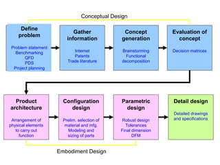Product development and design | PPT