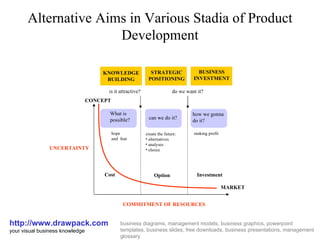 Alternative Aims in Various Stadia of Product Development http://www.drawpack.com your visual business knowledge business diagrams, management models, business graphics, powerpoint templates, business slides, free downloads, business presentations, management glossary What is possible? can we do it? how we gonna  do it? hope and  fear ,[object Object],[object Object],[object Object],[object Object],making profit Cost Option Investment KNOWLEDGE BUILDING STRATEGIC POSITIONING BUSINESS INVESTMENT is it attractive? do we want it? CONCEPT MARKET COMMITMENT OF RESOURCES UNCERTAINTY 