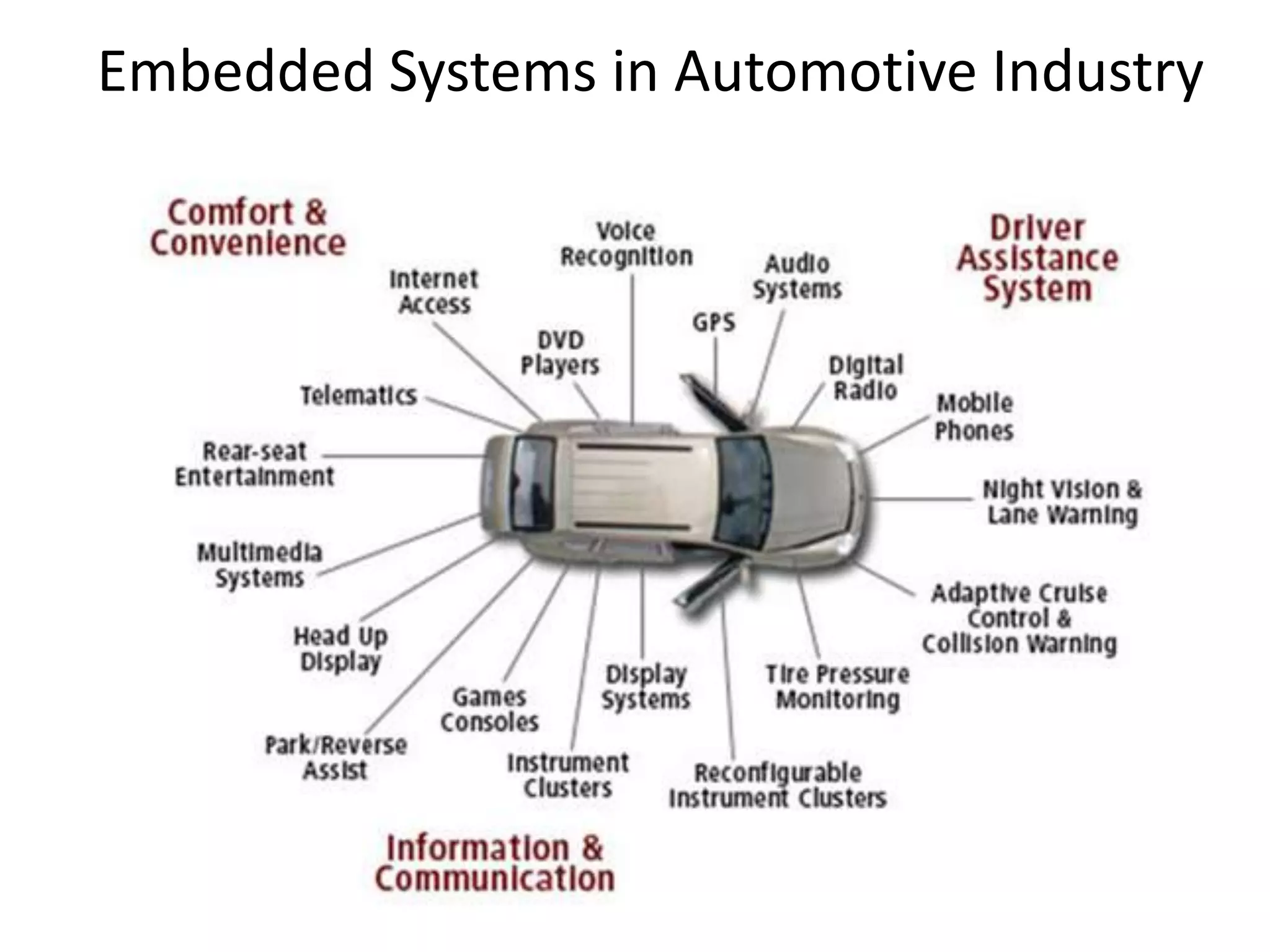 Embedded Systems in Automotive Industry
 