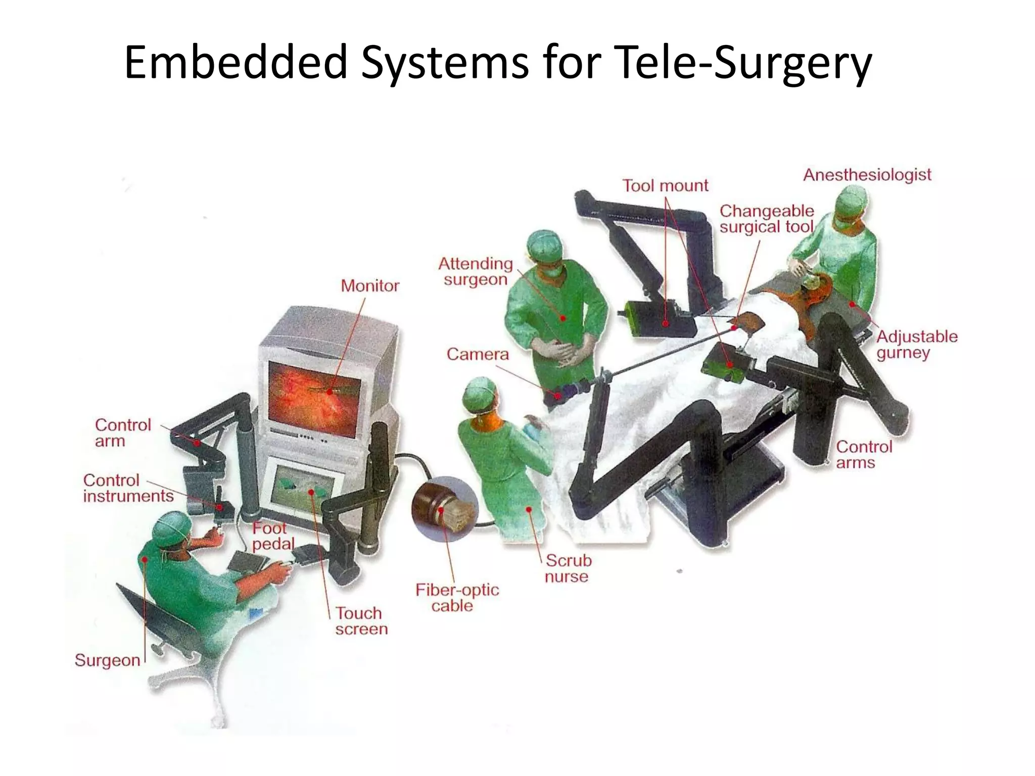 Embedded Systems for Tele-Surgery
 