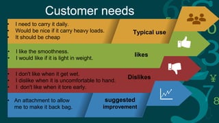 Lorem ipsum dolor sit amet, nibh est. A magna maecenas,
quam magna nec quis, lorem nunc. Suspendisse viverra
sodales mauris, cras pharetra proin egestas arcu erat dolor, at
amet.
• I need to carry it daily.
• Would be nice if it carry heavy loads.
• It should be cheap
Typical use
• I like the smoothness.
• I would like if it is light in weight.
likes
• I don't like when it get wet.
• I dislike when it is uncomfortable to hand.
• I don't like when it tore early.
Dislikes
suggested
improvement
• An attachment to allow
me to make it back bag.
Customer needs
 