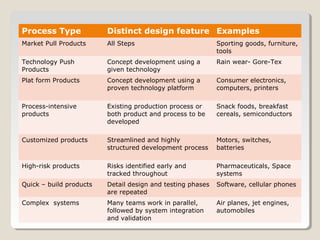 Process Type Distinct design feature Examples
Market Pull Products All Steps Sporting goods, furniture,
tools
Technology Push
Products
Concept development using a
given technology
Rain wear- Gore-Tex
Plat form Products Concept development using a
proven technology platform
Consumer electronics,
computers, printers
Process-intensive
products
Existing production process or
both product and process to be
developed
Snack foods, breakfast
cereals, semiconductors
Customized products Streamlined and highly
structured development process
Motors, switches,
batteries
High-risk products Risks identified early and
tracked throughout
Pharmaceuticals, Space
systems
Quick – build products Detail design and testing phases
are repeated
Software, cellular phones
Complex systems Many teams work in parallel,
followed by system integration
and validation
Air planes, jet engines,
automobiles
 
