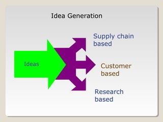 Ideas
Supply chain
based
Research
based
Customer
based
Idea Generation
 