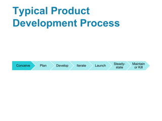 Typical Product
Development Process
Conceive Plan Develop Iterate Launch
Steady-
state
Maintain
or Kill
 