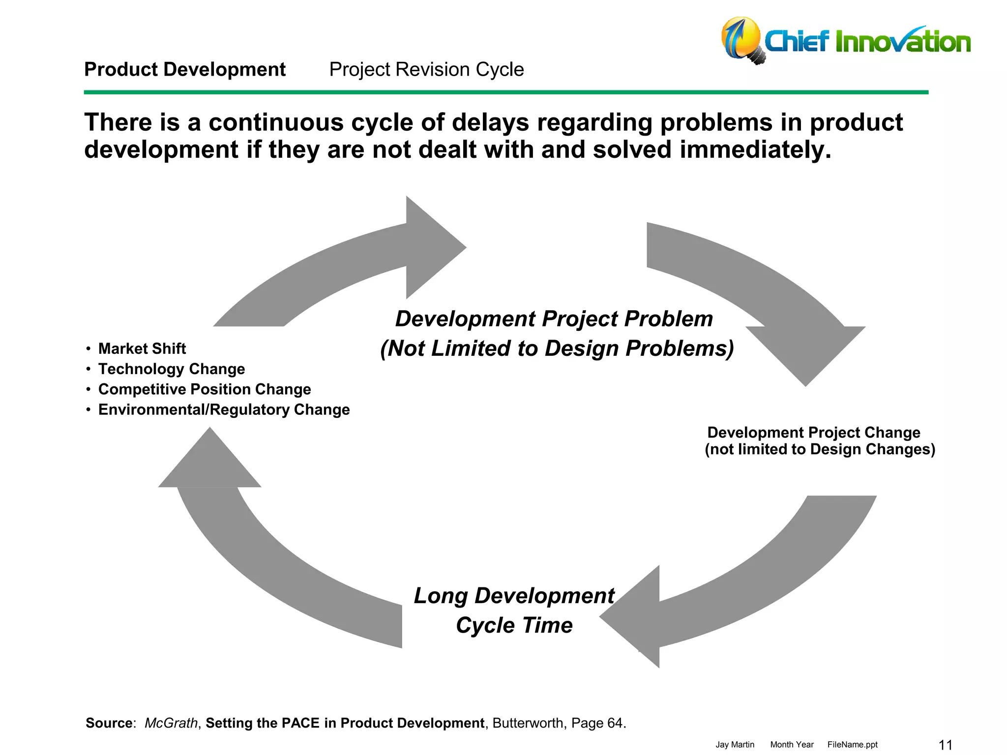 11Jay Martin Month Year FileName.ppt
There is a continuous cycle of delays regarding problems in product
development if they are not dealt with and solved immediately.
Product Development Project Revision Cycle
Source: McGrath, Setting the PACE in Product Development, Butterworth, Page 64.
Long Development
Cycle Time
Development Project Problem
(Not Limited to Design Problems)• Market Shift
• Technology Change
• Competitive Position Change
• Environmental/Regulatory Change
Development Project Change
(not limited to Design Changes)
 