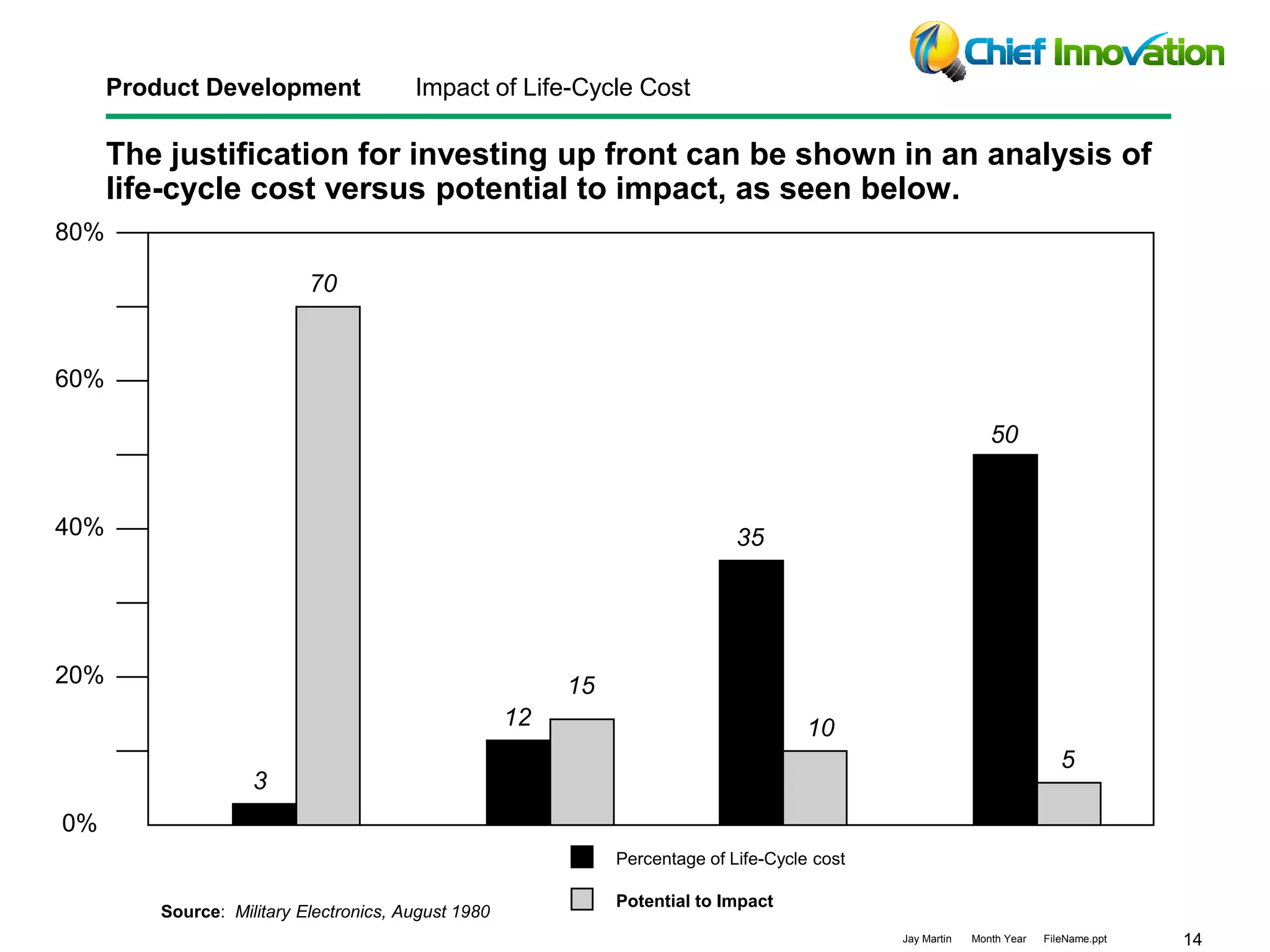 14Jay Martin Month Year FileName.ppt
The justification for investing up front can be shown in an analysis of
life-cycle cost versus potential to impact, as seen below.
Product Development Impact of Life-Cycle Cost
Source: Military Electronics, August 1980
20%
0%
40%
60%
80%
3
70
12
15
35
10
50
5
Percentage of Life-Cycle cost
Potential to Impact
 