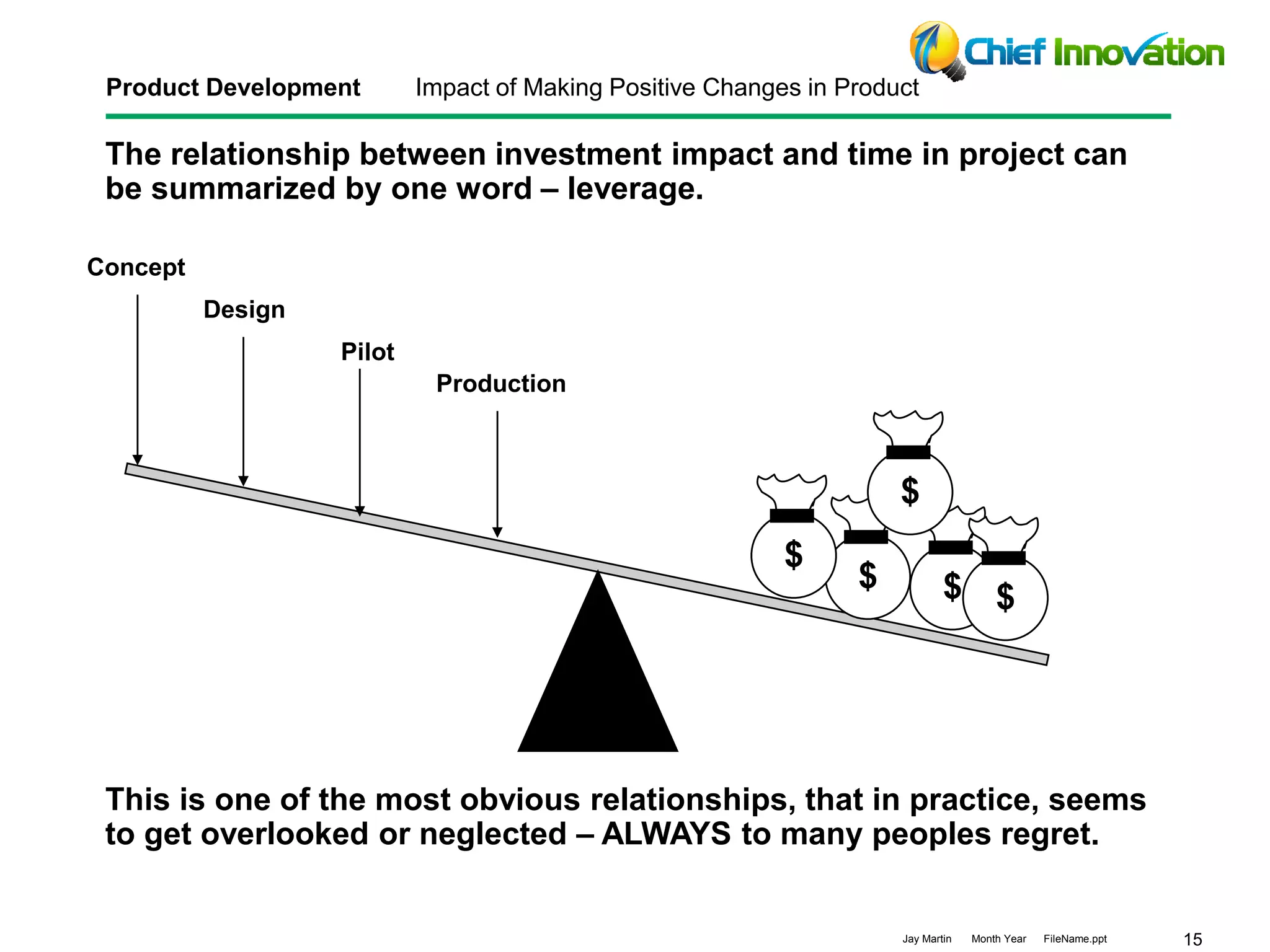 15Jay Martin Month Year FileName.ppt
The relationship between investment impact and time in project can
be summarized by one word – leverage.
Product Development Impact of Making Positive Changes in Product
This is one of the most obvious relationships, that in practice, seems
to get overlooked or neglected – ALWAYS to many peoples regret.
Concept
Design
Pilot
Production
$ $
$
$
$
 