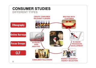 Introduction For Consumer Development Product development with greater success | PPT