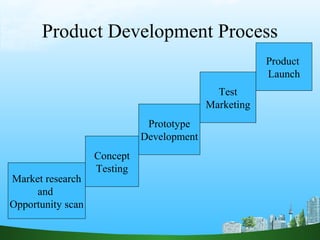 Product Development Process
Market research
and
Opportunity scan
Concept
Testing
Prototype
Development
Test
Marketing
Product
Launch
 