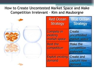 Red Ocean
Strategy
Blue Ocean
Strategy
Compete in
existing
market space
Create
uncontested
market space
Beat the
competition
Make the
competition
irrelevant
Exploit existing
demand
Create and
capture new
demand
How to Create Uncontested Market Space and Make
Competition Irrelevant – Kim and Mauborgne
 