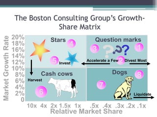 The Boston Consulting Group’s Growth-
Share Matrix
20%-
18%-
16%-
14%-
12%-
10%-
8%-
6%-
4%-
2%-
0
MarketGrowthRate
10x 4x 2x 1.5x 1x
Relative Market Share
.5x .4x .3x .2x .1x
Dogs
8
7
3
?
Question marks
?
2
1
Cash cows
6
Stars
5
4
Accelerate a Few Divest Most
Liquidate
Harvest
Invest
 