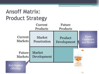 Ansoff Matrix:
Product Strategy
Current
Products
Future
Products
Current
Markets
Future
Markets
Market
Penetration
Product
Development
Market
Development
Know
Customers
and Market
Rich Product
Offerings
 