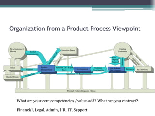 Product Feature Requests / Ideas
New Customer /
Market Market
Requirements
Organization from a Product Process Viewpoint
Existing
Customers
Pro. Services
Executive Team
QA/ReleaseDevelopment
Product
Management Doc/Support
Post
Deploy
Support
Sales
Support
Market Comm
Features
Test Results
Function / UI Rqmts
Docs
Functional /UI Requirements
Releases
Releases
What are your core competencies / value-add? What can you contract?
Financial, Legal, Admin, HR, IT, Support
 