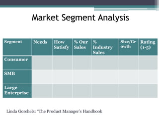 Market Segment Analysis
Segment Needs How
Satisfy
% Our
Sales
%
Industry
Sales
Size/Gr
owth
Rating
(1-5)
Consumer
SMB
Large
Enterprise
Linda Gorchels: “The Product Manager’s Handbook
 