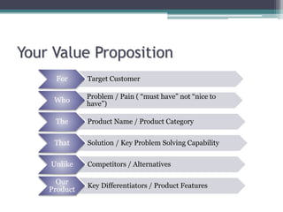 Your Value Proposition
For Target Customer
Who Problem / Pain ( “must have” not “nice to
have”)
The Product Name / Product Category
That Solution / Key Problem Solving Capability
Unlike Competitors / Alternatives
Our
Product
Key Differentiators / Product Features
 