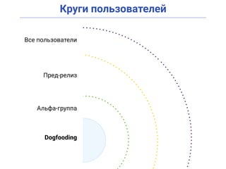 Круги пользователей
Dogfooding
Альфа-группа
Пред-релиз
Все пользователи
 