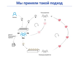Мы приняли такой подход
Команда разработки
Пользователи
Бизнес
Ценно?
Реализуемо?
Удобно?
UX PO
Dev
 