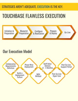 STRATEGIES AREN’T ADEQUATE. EXECUTION IS THE KEY.
Go Live
Initiation 
Preparation
Blueprint
Preparation
Configure
 Realization
Prepare
 Deploy
Our Execution Model
Collaborative
Requirements
Definition
Build a
Deployment
Culture
Phase-Wise
Deployment
Agile
Mindset
Post Go-Live:
Hyper Care
Swift Value
Delivery
(2 - 4 Months)
Post Go-Live:
Support Portal
TOUCHBASE FLAWLESS EXECUTION
 