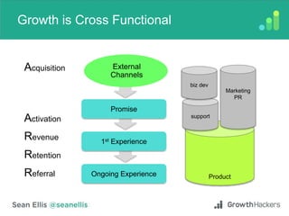 Product
support
Growth is Cross Functional
External
Channels
Promise
1st Experience
Ongoing Experience
Acquisition
Activation
Revenue
Retention
Referral
biz dev
Marketing
PR
 