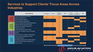 Services to Support Clients’ Focus Areas Across
Industries
Service Offering Aerospace Airlines
Aviation
Hardware
MRO
Travel
Integration
Crew
Managment
BPO
Product/
Software
Development
Product Development (Hardware)    
Software Development      
Product/Software Creation  
Product/Software Globalization  
Product&
Commodity
Management
Benchmarking & Value Analysis/Engineering   
Digital Manufacturing & Automation   
Tooling & Commodity Management    
Professional Services  
Product Management (End of Life) 
Product
(Co-)
Innovation
Consulting – Strategy, Process, Technology       
Mobility       
Cloud Operations / Support / Maintenance  
Business
Platforms
Product Lifecycle Management (PLM)     
Knowledge Systems  
Manufacturing Execution & Quality Systems     
Network Product Design & Deployment  
Contact Center  
Cross-Industry Shared Services
 