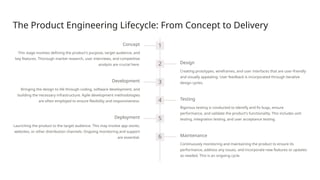 The Product Engineering Lifecycle: From Concept to Delivery
1
Concept
This stage involves defining the product's purpose, target audience, and
key features. Thorough market research, user interviews, and competitive
analysis are crucial here. 2 Design
Creating prototypes, wireframes, and user interfaces that are user-friendly
and visually appealing. User feedback is incorporated through iterative
design cycles.
3
Development
Bringing the design to life through coding, software development, and
building the necessary infrastructure. Agile development methodologies
are often employed to ensure flexibility and responsiveness. 4 Testing
Rigorous testing is conducted to identify and fix bugs, ensure
performance, and validate the product's functionality. This includes unit
testing, integration testing, and user acceptance testing.
5
Deployment
Launching the product to the target audience. This may involve app stores,
websites, or other distribution channels. Ongoing monitoring and support
are essential. 6 Maintenance
Continuously monitoring and maintaining the product to ensure its
performance, address any issues, and incorporate new features or updates
as needed. This is an ongoing cycle.
 