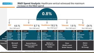 R&D Spend Analysis:
ISV Automotive Energy
Top
Spenders
Top
Outsourcers
Healthcare Telecom
Samsung 3.04 3.65
Intel 2.84 2.9
Microsoft 3.06 2.9
Cisco
Alcatel Lucent
British Telecom
Microsoft
Amazon
Paypal
General Motors
Jaguar & Landrover
Caterpillar
Medtronic
GE Healthcare
Toshiba
Alstom
Parker
GE Energy
Cisco 1.1%
Huawei NA
Ericsson 4.04%
Alcatel lucent 5.3%
Nokia Networks -2%
Amazon 9%
Google 1.09%
Microsoft 3.6%
Oracle 4.3%
Facebook 10%
Volkswagen NA
Toyota NA
Daimler 6.2%
Honda 13.6%
BMW 15.7%
Baxter 30%
Medtronic 41%
Boston Scientific 14.5%
St. Jude 2.3%
Thermo Fisher 5.4%
Shell 15.4%
Schlumberger 4.4%
Cummins -14%
Petro China 72%
Total -44%
0.8%
R&D growth rate Of top 50 R&D Spenders
* Analysis of top 10 R&D spenders in each vertical| Source: Zinnov research and quarterly reports | 4
 