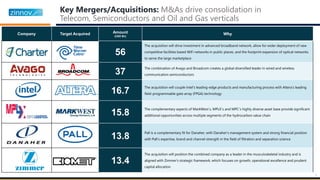 Key Mergers/Acquisitions: M&As drive consolidation in
Telecom, Semiconductors and Oil and Gas verticals
Company Target Acquired Amount
(USD Bn)
Why
56
The acquisition will drive investment in advanced broadband network, allow for wider deployment of new
competitive facilities based WiFi networks in public places, and the footprint expansion of optical networks
to serve the large marketplace
37
The combination of Avago and Broadcom creates a global diversified leader in wired and wireless
communication semiconductors
16.7
The acquisition will couple Intel’s leading-edge products and manufacturing process with Altera’s leading
field-programmable gate array (FPGA) technology
15.8
The complementary aspects of MarkWest`s, MPLX`s and MPC`s highly diverse asset base provide significant
additional opportunities across multiple segments of the hydrocarbon value chain
13.8
Pall is a complementary fit for Danaher, with Danaher’s management system and strong financial position
with Pall's expertise, brand and channel strength in the field of filtration and separation science
13.4
The acquisition will position the combined company as a leader in the musculoskeletal industry and is
aligned with Zimmer's strategic framework, which focuses on growth, operational excellence and prudent
capital allocation
5
 