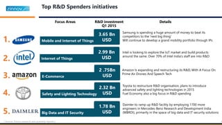 Top R&D Spenders initiatives
R&D investment
Q1 2015
Focus Areas Details
| Source: Zinnov research and quarterly reports |
1.
2.
3.
4.
5.
E-Commerce
2 .75Bn
USD
Amazon Is expanding and restructuring its R&D, With A Focus On
Prime Air Drones And Speech Tech
Internet of Things
2.99 Bn
USD
Intel is looking to explore the IoT market and build products
around the same. Over 70% of Intel India’s staff are into R&D
Toyota to restructure R&D organisation, plans to introduce
advanced safety and lighting technologies in 2015
Fuel Economy also a big focus in R&D spending
2.32 Bn
USDSafety and Lighting Technology
3.65 Bn
USD
Samsung is spending a huge amount of money to beat its
competitors to the ‘next big thing’
Will continue to develop a grand mobility portfolio through IPsMobile and Internet of Things
Big Data and IT Security
1.78 Bn
USD
Daimler to ramp up R&D facility by employing 1700 more
engineers in Mercedes-Benz Research and Development India
(MBRDI), primarily in the space of big data and IT security solutions
6
 