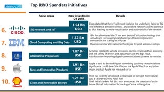 Top R&D Spenders initiatives
R&D investment
Q1 2015
Focus Areas Details
6.
7.
8.
9.
10.
Activities related to vehicle emissions control, improved fuel economy
and the safety of drivers and passengers are the top focus.
Also focus on improving digital communications systems for vehicles
Apple is said to be working on something positively massive whose
significance could dwarf the iPhone, the Apple Watch or any other
major product Apple has released so far
Shell has recently developed a clear base oil derived from natural
gas, a cleaner burning fossil fuel
Shell India Markets Pvt. Ltd. also announced the creation of an in-
house Global Information Technology Centre in Bangalore
1.87 Bn
USD
1.32 Bn
USD
1.91 Bn
USDNew and Innovative Products
Clean and Renewable Energy
1.21 Bn
USD
5G network and IoT
1.54 Bn
USD
Cloud Computing and Big Data
Alternative Propulsion
Cisco stated that the IoT will most likely be the underlying fabric of 5G
The difference between wireless and wireline networks will to continue
to blur, leading to more virtualisation and automation of the network
IBM has developed the “7 nm and beyond” silicon technology that
will address serious physical challenges threatening current
semiconductor scaling techniques
Development of alternative technologies for post-silicon era chips
 