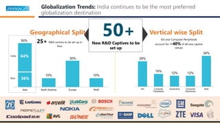 50%
10%
30%
10%
Asia North America Europe RoW
28%
14%
12% 12%
34%
ISV Computer
Peripherals
Automotive Consumer
Electronics
Rest
25+ R&D centres to be set up in
Asia
ISV and Computer Peripherals
account for ~40% of all new captive
setups
Globalization Trends: India continues to be the most preferred
globalization destination
64%
36%
Vertical wise Split50+
New R&D Captives to be
set up
Geographical Split
8
 