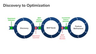 Discovery MVP Build
Feature
Reﬁnement
Experiment
Launched
MVP
Go-Live
Decision
MVP
Feature
Deﬁnition
Experiment
Deﬁnition
Incremental
Feature
Deﬁnition
Discovery to Optimization
 