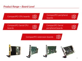 10
Product Range – Board-Level
CompactPCI CPU boards
CompactPCI Serial CPU
boards
CompactPCI peripheral
boards
CompactPCI extension boards
CompactPCI Serial
peripheral boards
 