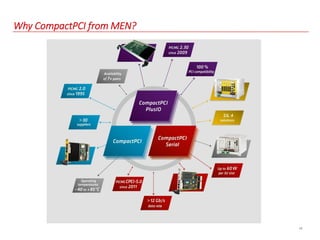 14
Why CompactPCI from MEN?
 
