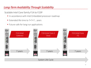 16
Long-Term Availability Through Scalability
Scalable Intel Core family F14 to F23P
 In accordance with Intel Embedded processor roadmap
 Extended life-time to 7+7+7… years
 Future-safe for long-run applications
F14 (Intel
Celeron)
F14
RSTSTA1234
VGA
®
CompactPCI
F19 (Intel Core 2
Duo)
F19P
RSTSTA1234
VGA
®
CompactPCI
F23 (Intel Core
i7)
F23P
RSTSTA1234
VGA
®
CompactPCI
7 years 7 years 7 years
System Life Cycle
 