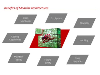 Benefits of Modular Architectures
Flexibility
Future-
Safety
Open
Standards
Easy
Upgrades
Maintain-
ability
Eco System
Cooling
Capabilities Hot Plug
 