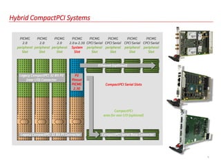 5
Hybrid CompactPCI Systems
 