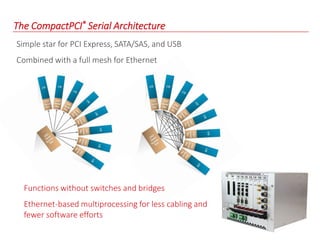 The CompactPCI® Serial Architecture
Simple star for PCI Express, SATA/SAS, and USB
Combined with a full mesh for Ethernet
Functions without switches and bridges
Ethernet-based multiprocessing for less cabling and
fewer software efforts
 