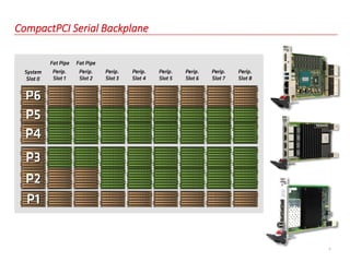 7
CompactPCI Serial Backplane
 