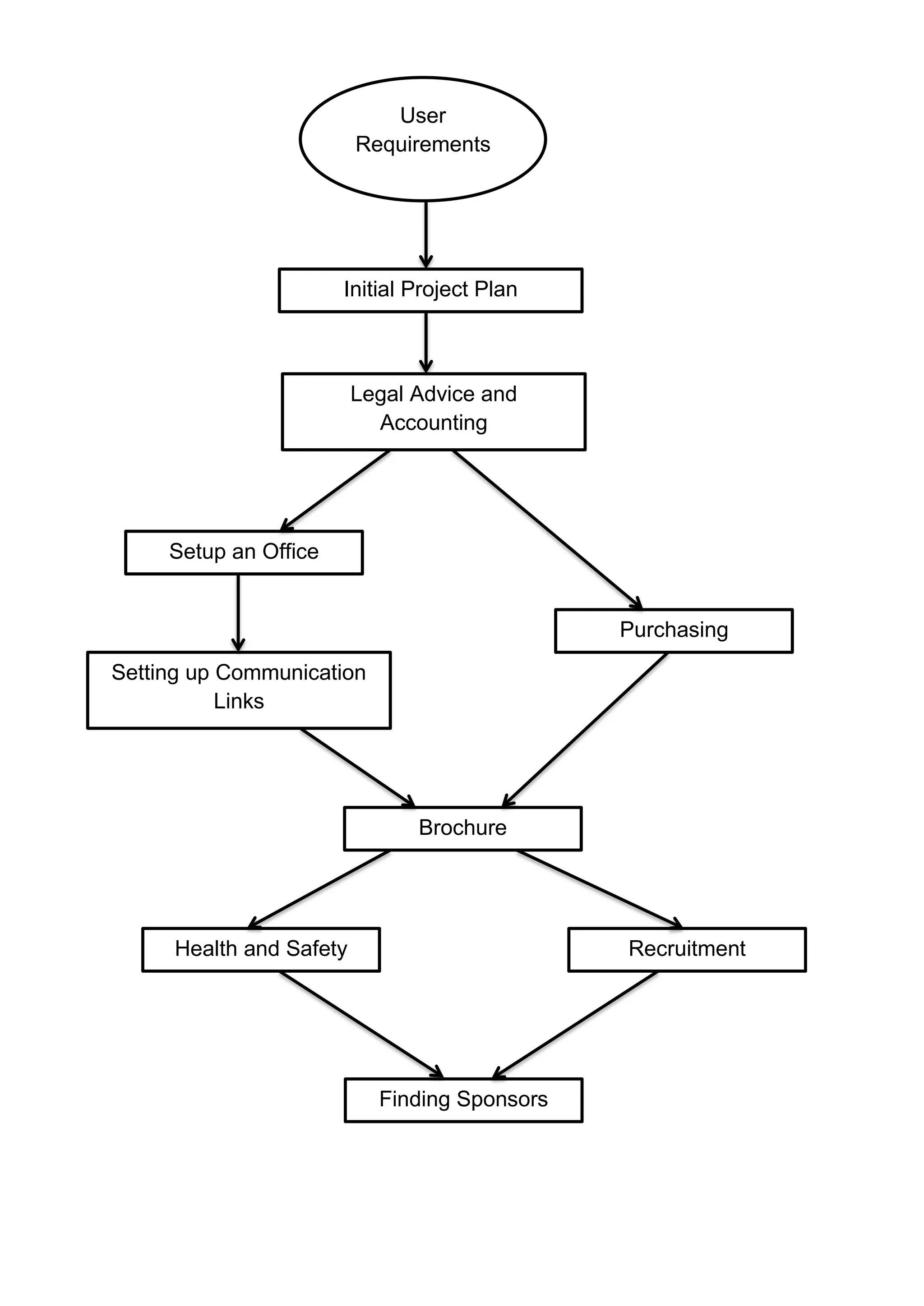 User
Requirements
Initial Project Plan
Legal Advice and
Accounting
Setup an Office
Purchasing
Setting up Communication
Links
Brochure
Health and Safety Recruitment
Finding Sponsors