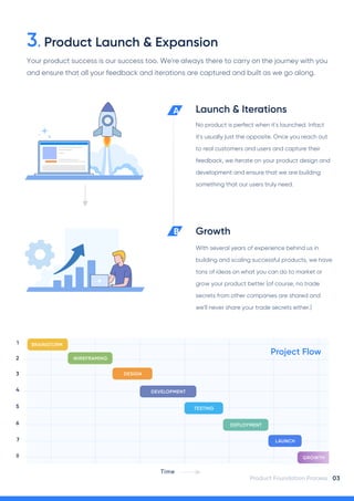 3. Product Launch & Expansion
Your product success is our success too. We're always there to carry on the journey with you
and ensure that all your feedback and iterations are captured and built as we go along.
03
Product Foundation Process
A
B
No product is perfect when it's launched. Infact
it's usually just the opposite. Once you reach out
to real customers and users and capture their
feedback, we iterate on your product design and
development and ensure that we are building
something that our users truly need.
Launch & Iterations
With several years of experience behind us in
building and scaling successful products, we have
tons of ideas on what you can do to market or
grow your product better (of course, no trade
secrets from other companies are shared and
we'll never share your trade secrets either.)
Growth
BRAINSTORM
WIREFRAMING
DESIGN
DEVELOPMENT
TESTING
DEPLOYMENT
LAUNCH
GROWTH
1
2
3
4
5
6
7
8
Time
Project Flow Project Flow
 