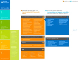 12 de 35
1
Microsoft Dynamics
NAV
3
Paquete de
funcionalidades de
Microsoft Dynamics
NAV 2015
2
Cómo comprar
Microsoft Dynamics
NAV 2015
4
Capacidades del
producto en
Microsoft Dynamics
NAV 2015
5
Recursos de Microsoft
Contenido
El Paquete de inicio El Paquete extendido
Microsoft Dynamics NAV 2015
Funcionalidad del Paquete de
inicio
Microsoft Dynamics NAV 2015
Funcionalidad del Paquete extendido
(incluye todas las funciones del Paquete de inicio)
ADMINISTRACIÓN DE CADENAS DE SUMINISTROS
√√ Cuentas por cobrar básicas
√√ Facturación de ventas
√√ Gestión de pedidos de venta
√√ Descuentos de facturas de venta
√√ Direcciones de envío alternativas
√√ Transportistas
√√ Gestión de pedidos de devolución
de ventas
√√ Descuentos de línea de ventas
√√ Precios de línea de ventas
√√ Impuestos sobre las ventas
√√ Cuentas por pagar básicas
√√ Facturación de compras
√√ Gestión de pedidos de compra
√√ Descuentos de facturas de compra
√√ Gestión de solicitudes
√√ Direcciones de pedido alternativas
√√ Gestión de pedidos de de devolu-
ción de compra
√√ Descuentos de línea de compras
√√ Precios de línea de compras
√√ Envíos directos
√√ Vendedores/Compradores
√√ Inventario básico
√√ Ubicaciones múltiples
√√ Referencias de almacén
√√ Proveedores alternativos
√√ Administración de ensamblados
√√ Transferencias de ubicación
√√ Sustituciones de productos
√√ Referencias cruzadas de productos
√√ Productos sin stock
√√ Seguimiento de productos
√√ Cargos de productos
√√ Ubicación
√√ Picking
√√ Informes de análisis
√√ Presupuestos de artículos
ADMINISTRACIÓN DE RECURSOS HUMANOS
√√ Recursos humanos básicos
IDIOMAS
√√ Idiomas de documentos múltiples √√ Idiomas múltiples (unidad)
OTRA
√√ Hoja de horas
√√ Empresas ilimitadas
√√ Filiales (unidad)
√√ Por licencia de base
de datos
√√ Varias divisas
√√ Intrastat
√√ Texto ampliado
√√ Cola de trabajos
√√ Dimensiones
básicas
√√ Códigos de motivo
√√ Dimensiones
avanzadas
√√ Servidor Dynamics
NAV
√√ Connector for
Microsoft Dynamics
SOLUCIONES DE FABRICACIÓN
√√ Órdenes de producción
√√ Lista de materiales de producción
√√ Administración de versiones
√√ Fabricación ágil
√√ Planificación del suministro básica
√√ Previsión de demanda
√√ Planificación de capacidad básica
√√ Centros de máquinas
√√ Carga limitada
ADMINISTRACIÓN DE CADENAS DE SUMINISTROS AMPLIADA
√√ Compromiso de entrega
√√ Calendarios
√√ Precios de campañas
√√ Recuento cíclico
√√ Ubicación
√√ Recepción en almacén
√√ Envío al almacén
√√ Hoja de trabajo de coste estándar
√√ Sistemas de gestión de almacenes
√√ Picking y ubicaciones internas
√√ Sistema de captura de datos
automatizado
√√ Configuración de ubicaciones
Funcionalidad el
paquete de inicio
 Administración
financiera
 Gestión de relaciones
con el cliente
 Administración de
proyectos
 Configuración y
desarrollo
 Administración de
cadenas de
suministros
 Administración de
recursos humanos
 Idiomas
 Otra
Funcionalidad el
paquete extendio
 Administración
financiera ampliada
 Gestión de relaciones
con el cliente ampliada
 Configuración y
desarrollo ampliado
 Administración de
cadenas de
suministros ampliada
 Soluciones de
fabricación
 