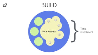 BUILD
Your Product
🕒
🕒
🕒
🕒
🕒
}Time
investment
 