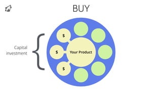 BUY
$
$
$
{Capital
investment Your Product
 