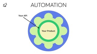 AUTOMATION
Your Product
Your API
 
