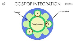 COSTOF INTEGRATION
Integration
Your Product
$
$
$
Your API
@hitchhq
 