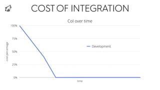 COSTOF INTEGRATION
CoI over time
costpercentage
0%
25%
50%
75%
100%
time
Development
 