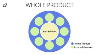 WHOLE PRODUCT
Your Product
Whole Product
External Features
 