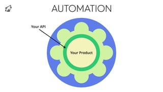 AUTOMATION
Your API
Your Product
 